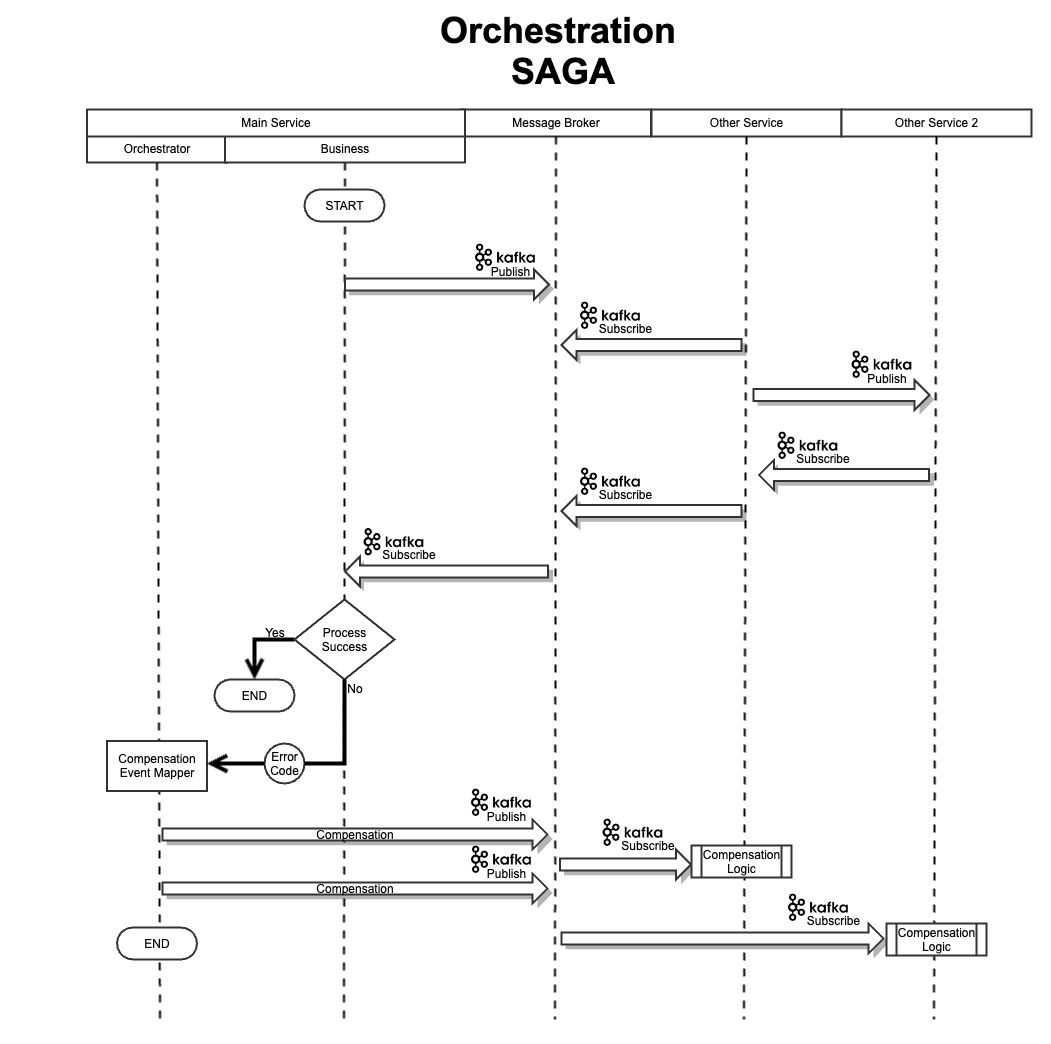 SAGA(Orchestration)